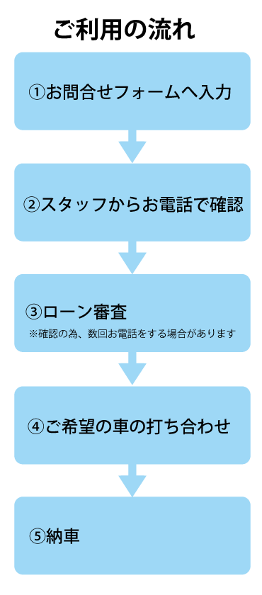 お申し込み後の流れ